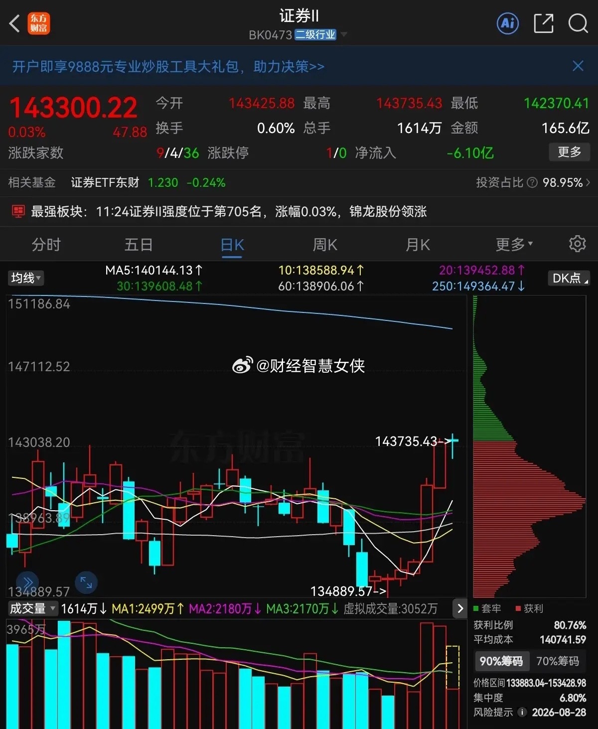 洗盘，洗盘，券商起来了，能不能再次收中大阳就看下午了…这不是诱多，上午科技股跳水