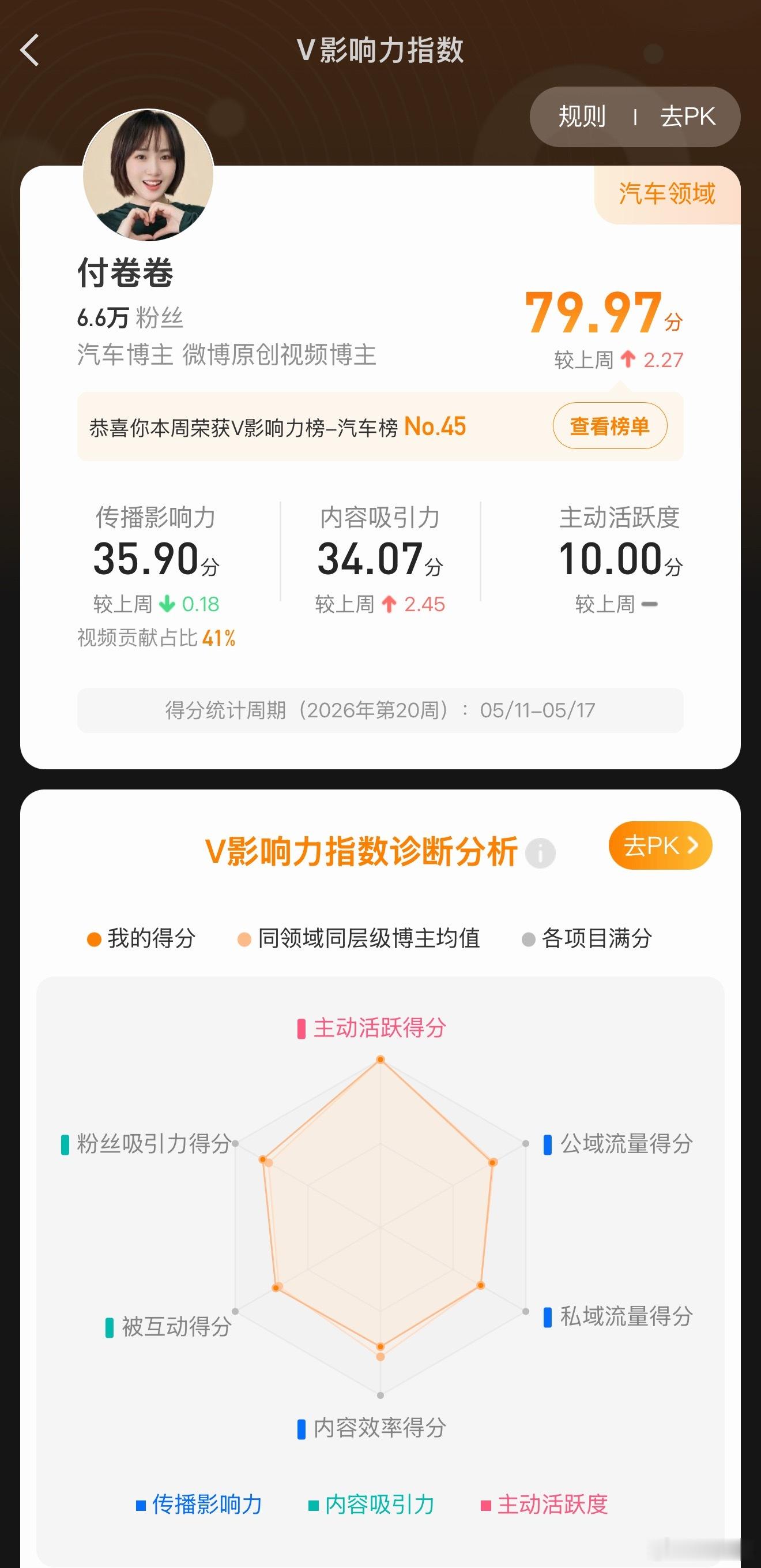我进入汽车博主前50了以勤补拙谢谢大家宠爱付卷卷爱粟
