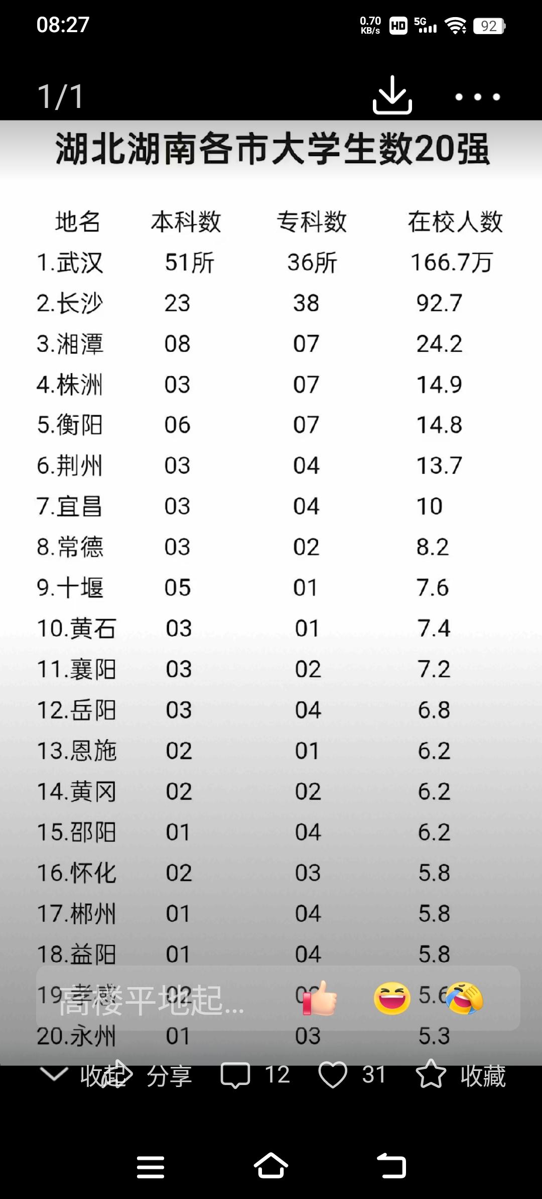 衡阳高校要加油了，从这个榜单看，衡阳高校人数已落后于株洲。衡阳高校曾经在湖南是号