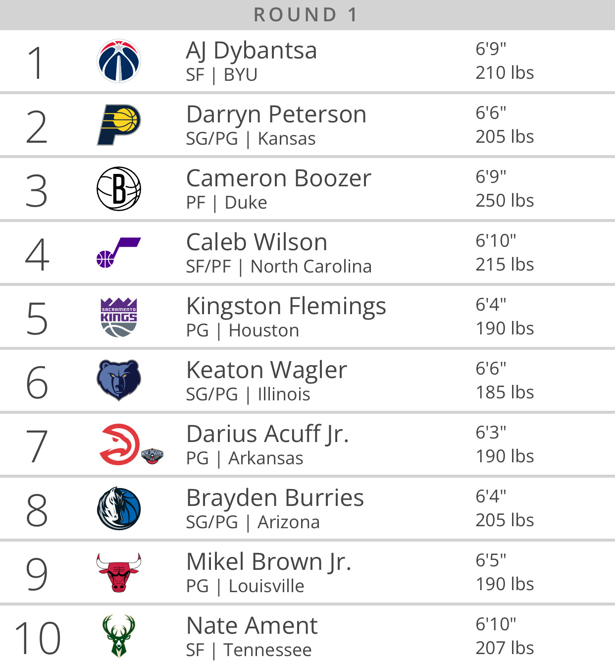 以下是没有进季后赛的选秀顺位的目前预测华盛顿奇才 战绩17胜65负，百分之14的