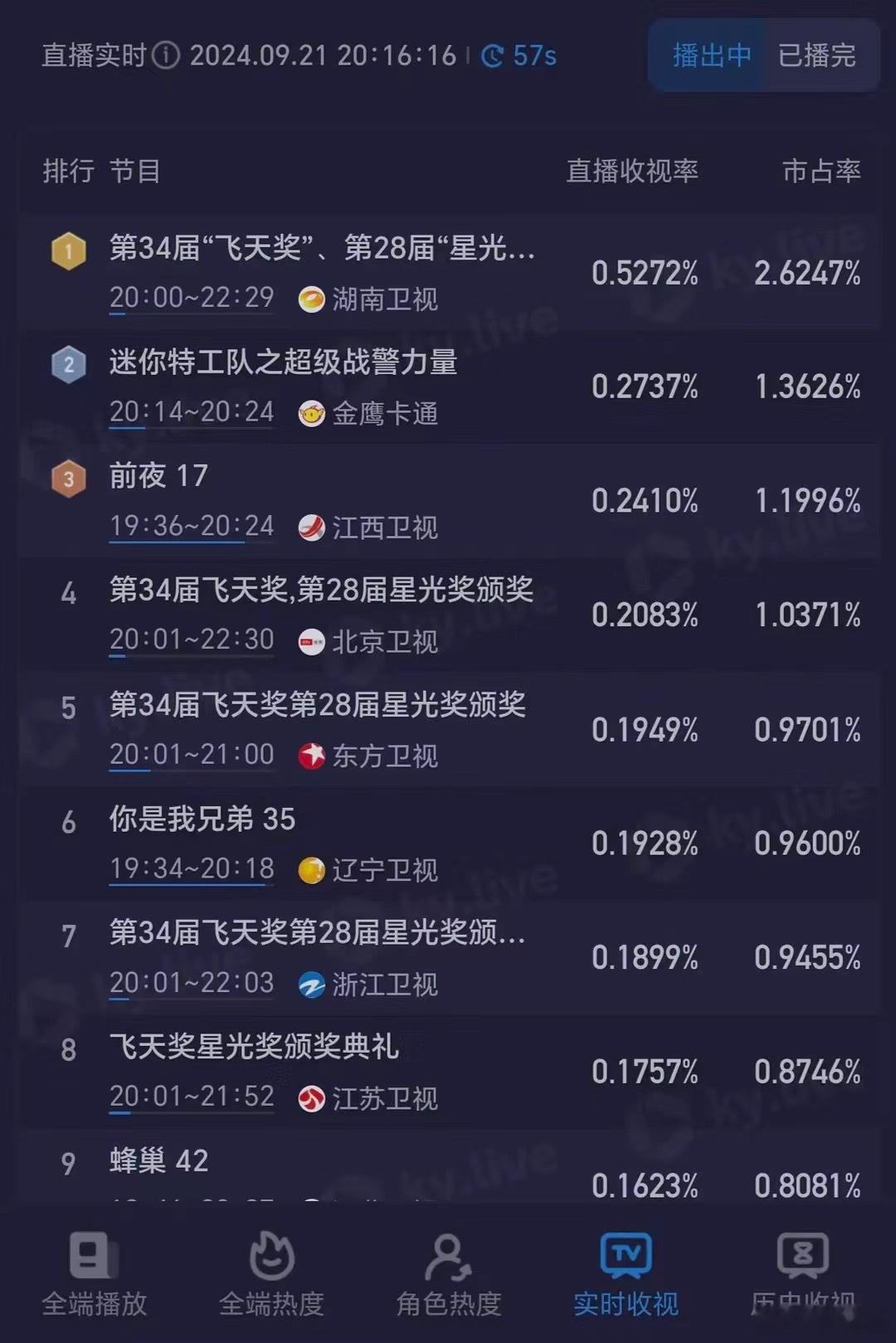 难怪让芒果必须播飞天奖，终于可以吹一次收视率了 ​​​