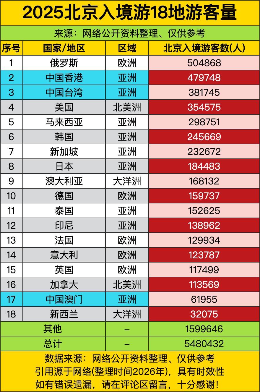 俄罗斯游客直接把“战斗民族”的豪横劲儿搬到了北京，50.49万的入境人数碾压所有
