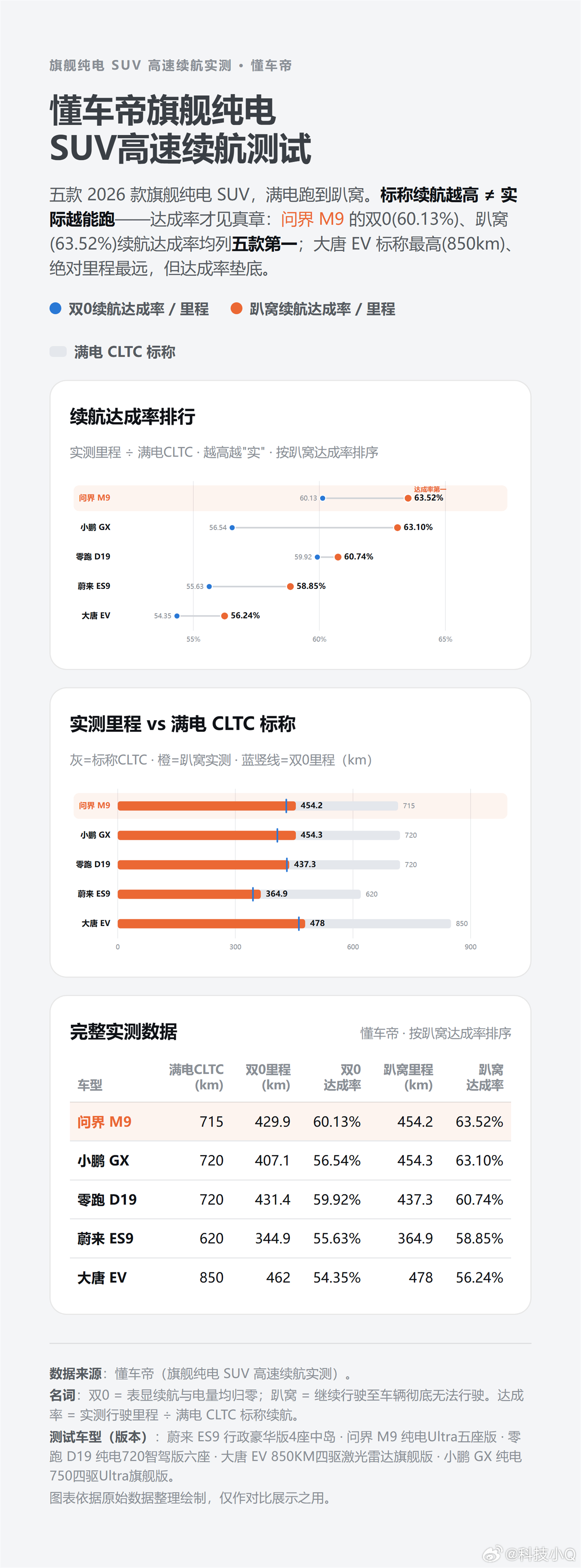 懂车帝这一波测试还可以，有对比参考，结论用户可能才能更加认同…五台旗舰纯电SUV