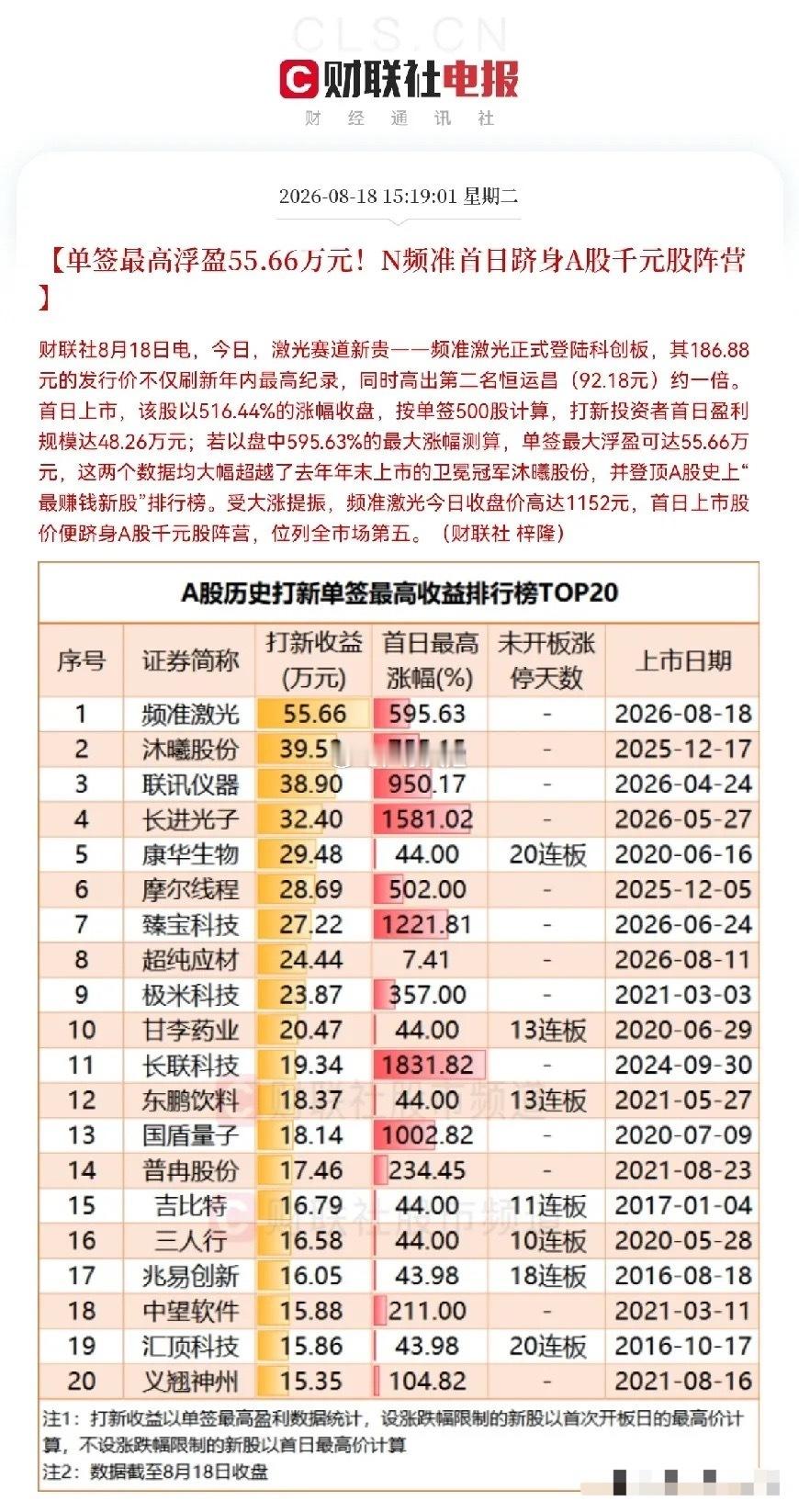 频准激光有点疯狂了，单签最高浮盈55.66万元，这创造了A股打新首日收益的历史记