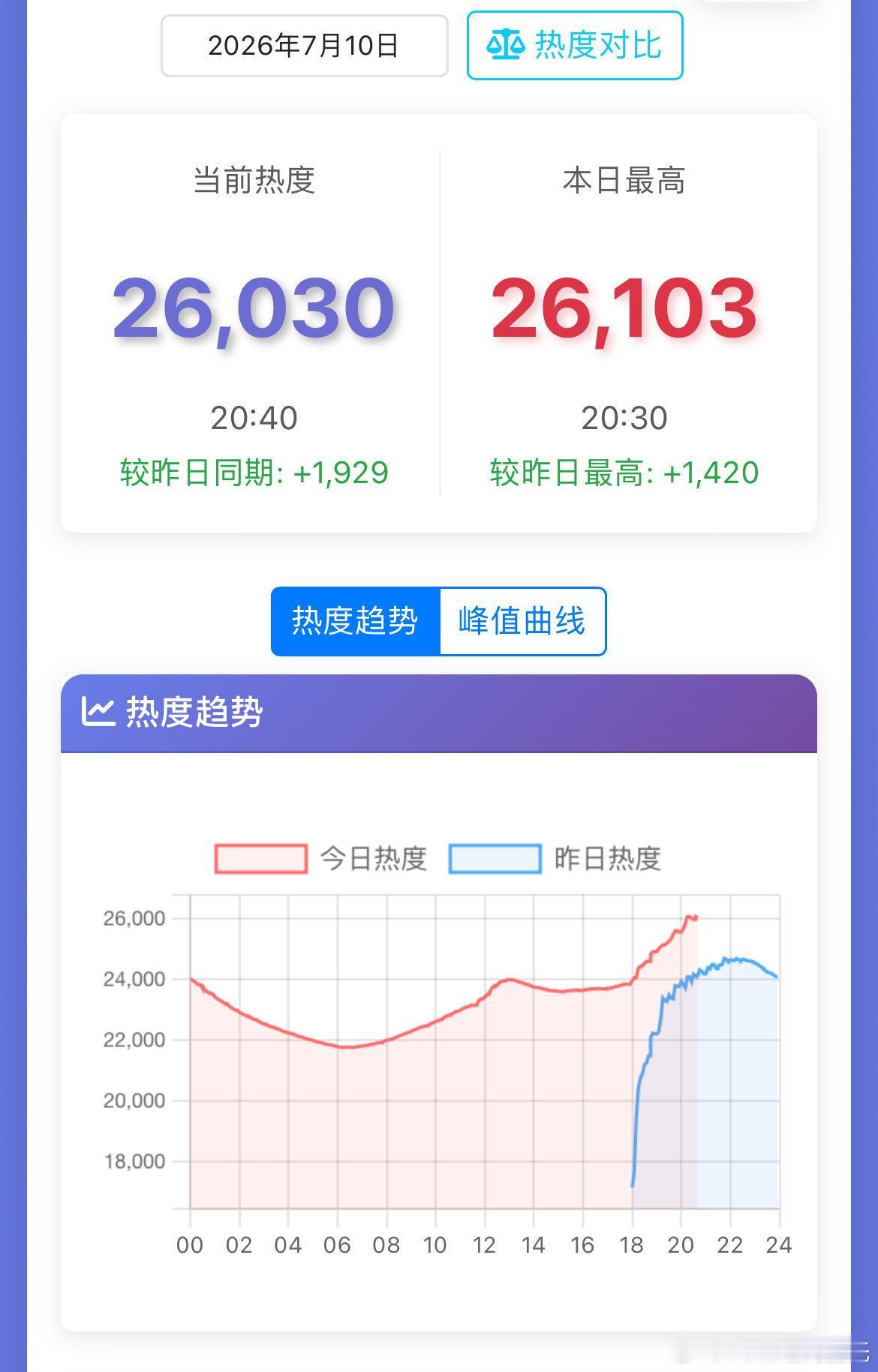 百花杀腾讯站内热度值破26000破26000还蛮快啊百花杀腾讯站内热度值破260