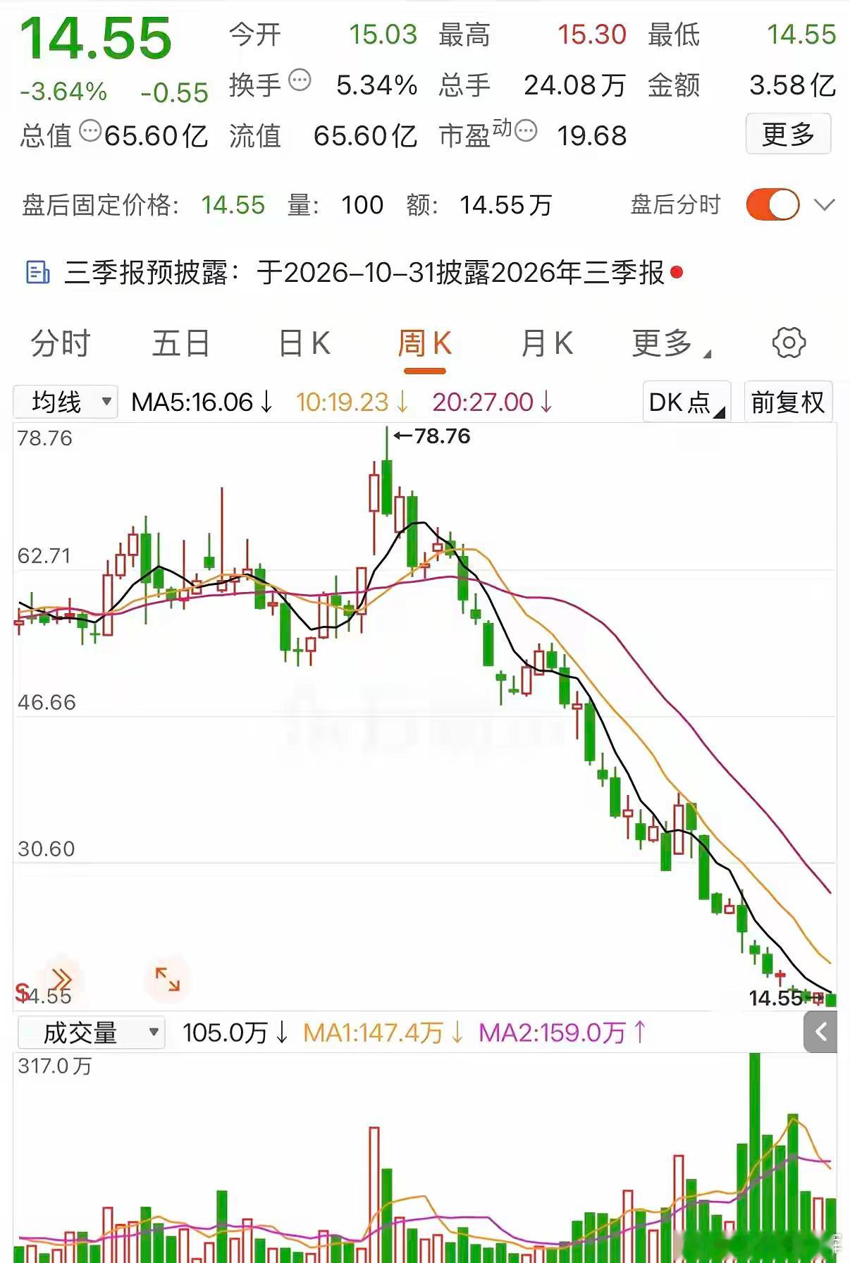 今年跌幅最惨的股票，多少人在上边受伤了？一网友在78元追高买入了10000股，他