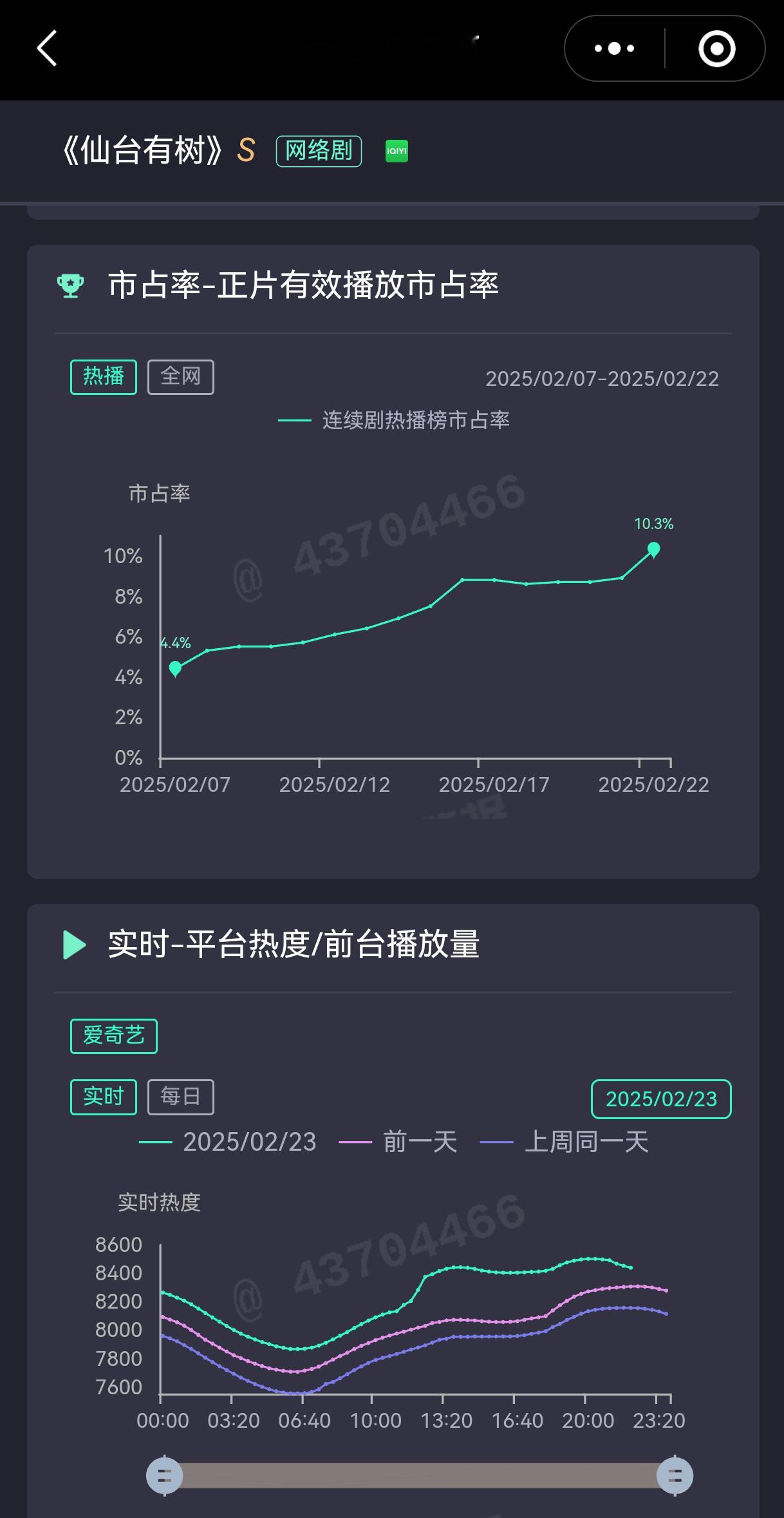 《仙台有树》截止超点当天的云合市占率也是很健康的，大盘起起伏伏，仙台一路向上市占