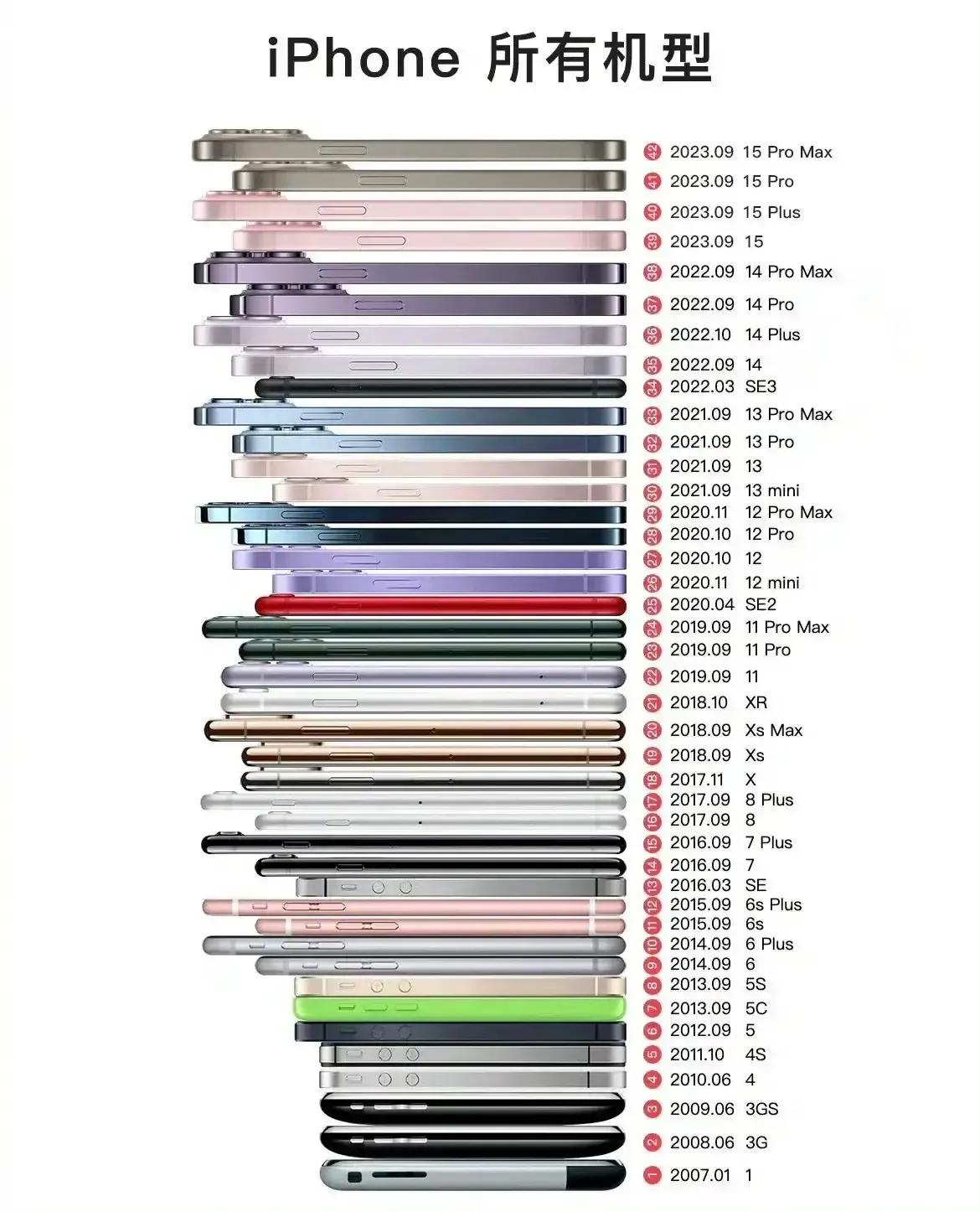 iPhone历代所有机型，你最喜欢哪款？又或者说，你觉得哪款最值？！