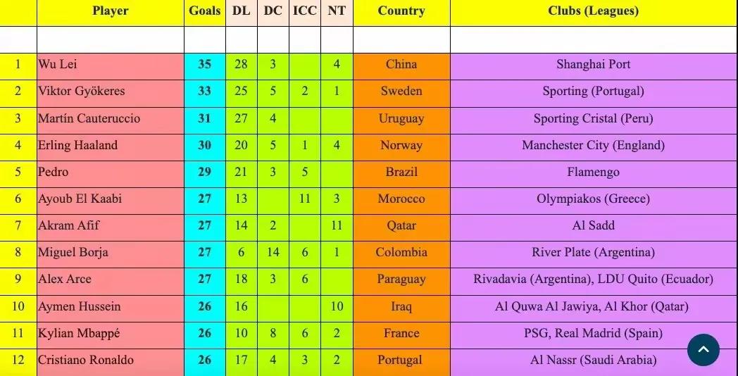 IFFHS2024足坛射手榜：武磊35球第一！哈兰德第四，姆巴佩第十一名！不比不