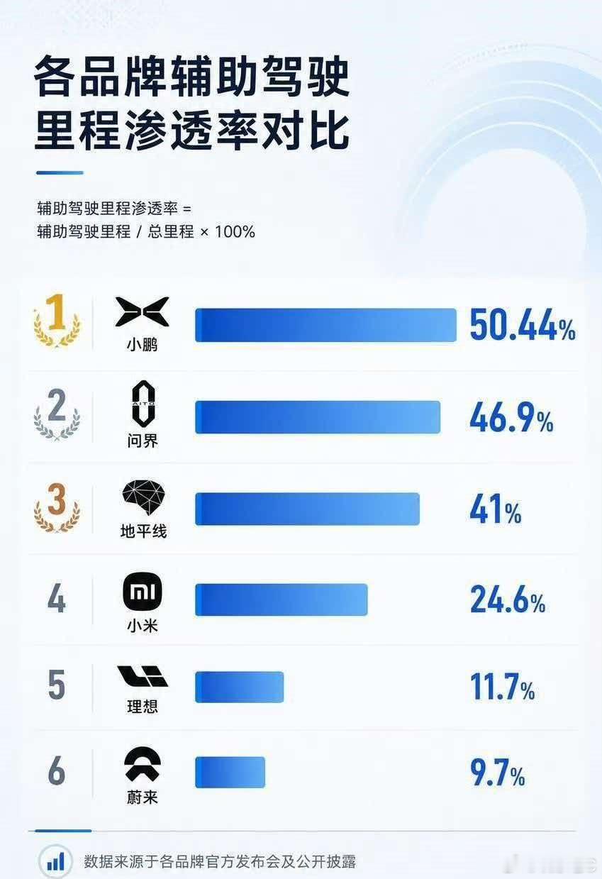 目前根据几个车企公布的数据，列出来的智驾比例。买小鹏的车，还是得用上它的智驾系统