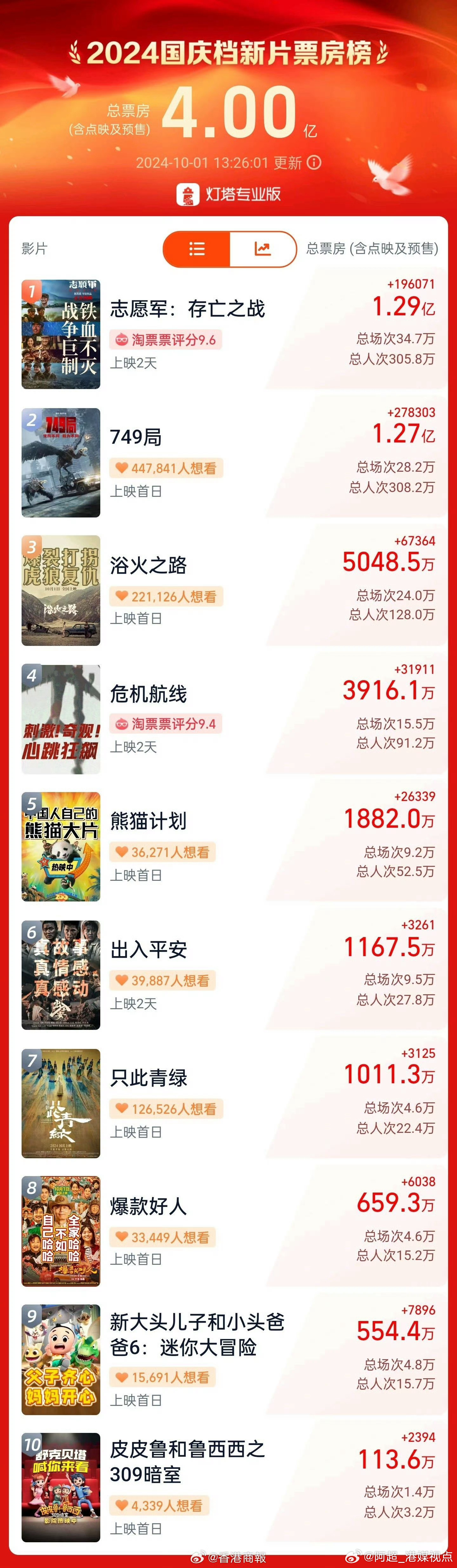【2024国庆档新片票房破4亿元】据网络平台数据显示，截至10月1日13时26分