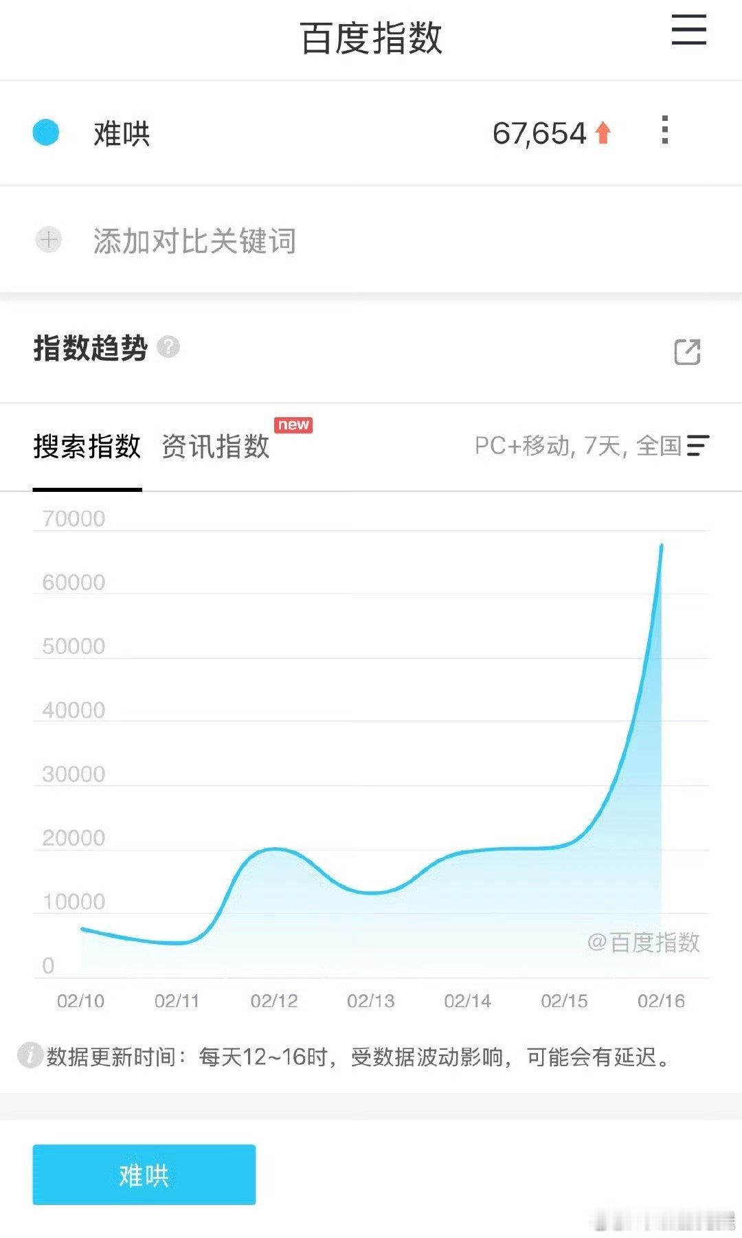 难哄百指破6万  难哄百指破6w 难哄百指破6万，厉害了，[打call][打ca