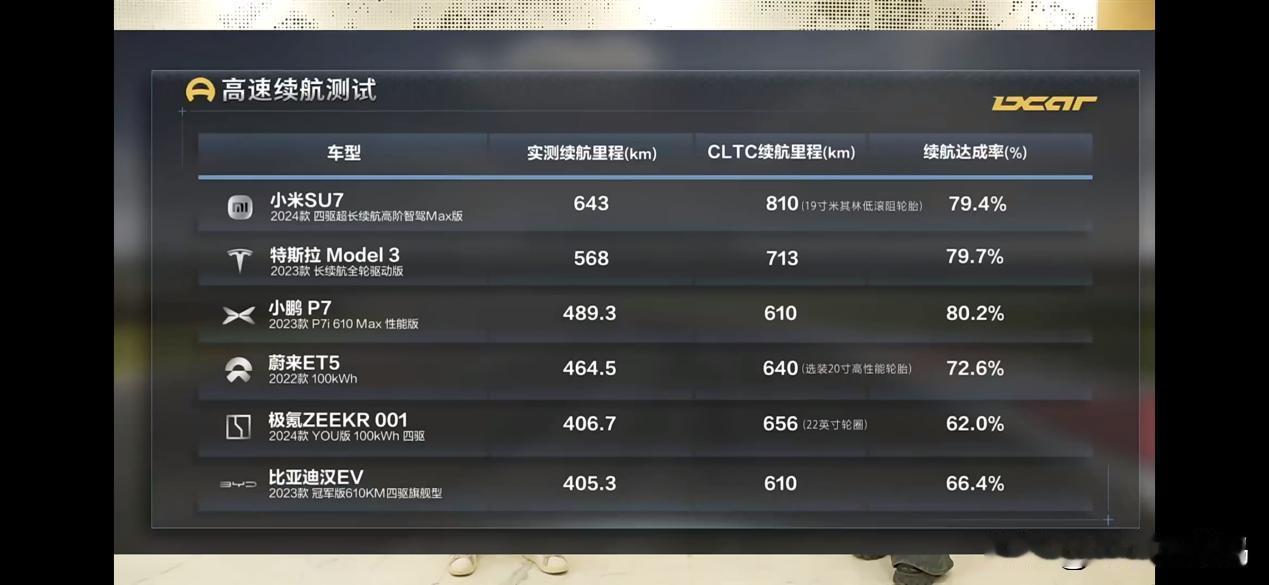 果然没有对比就没有伤害[捂脸]，小米SU7有点过分了！

原本觉得懂车帝实测的小