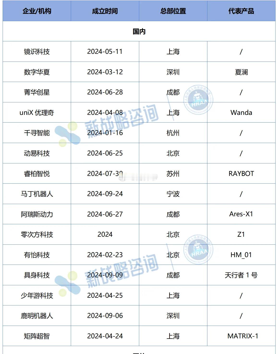 2024年国内新成立的部分人形机器人公司。 