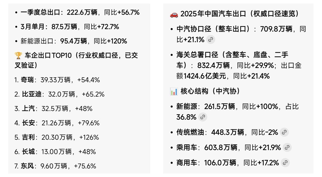 ✨2026年Q1汽车出口加速增长✨

🐼 今年一季度中国汽车出口222.6万辆