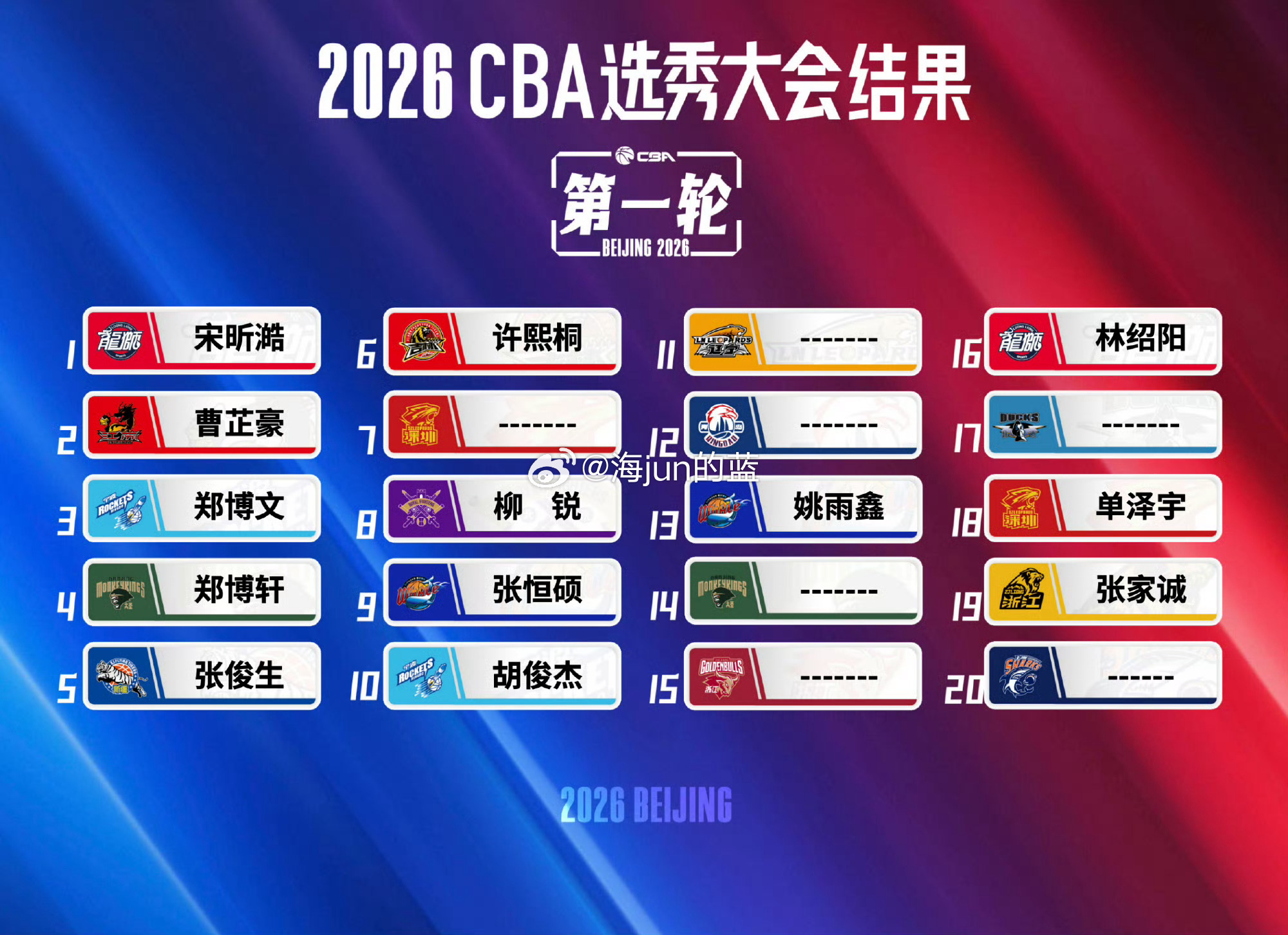 2026年CBA选秀大会落幕，今年一共69人参选，但只有18人被选中，我青作为长