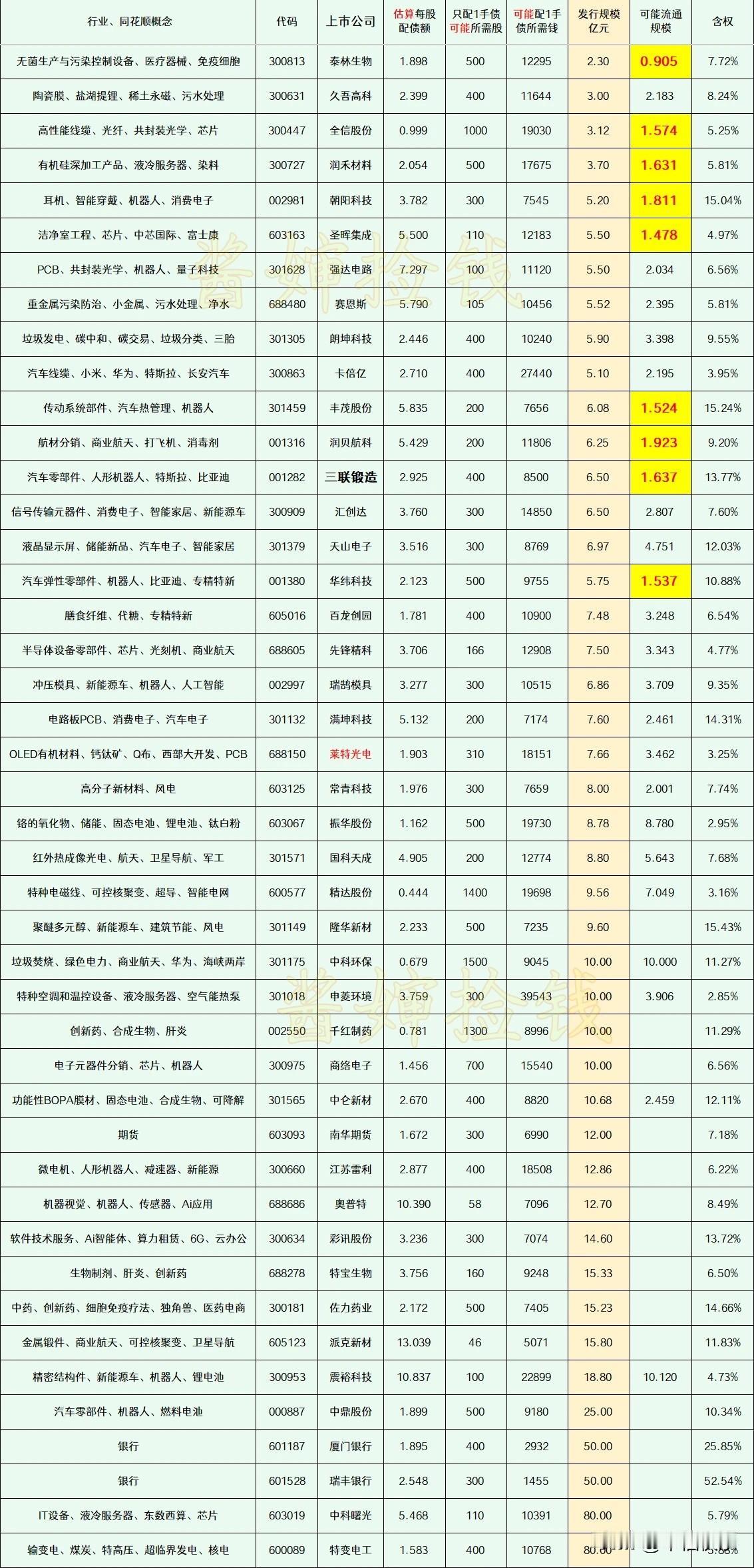 20260516
——深耕，潜伏(每周更新)


这部分上市公司的可转债申请，已