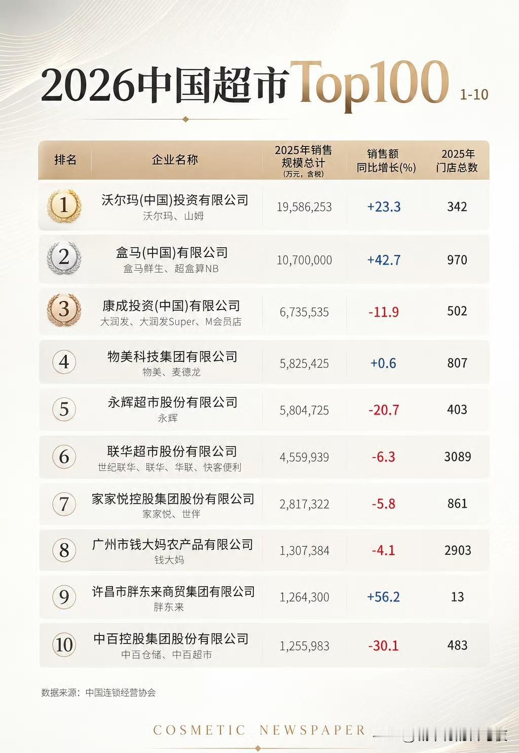 胖东来13个店可以前10，太牛了