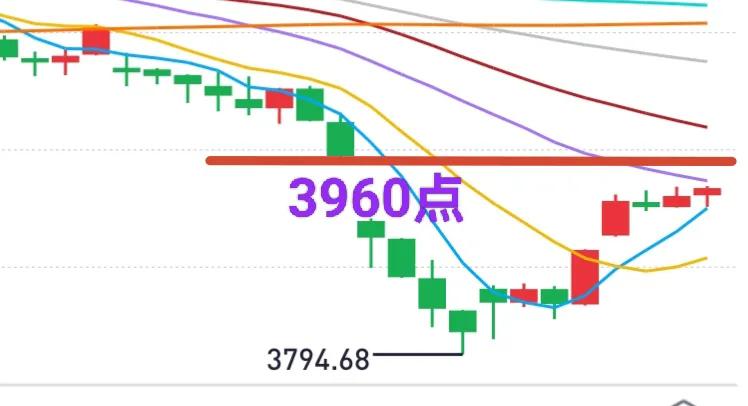 A股：三个交易日内，大盘自低位上涨了140点，多头表现不够坚定，这意味着市场亟待