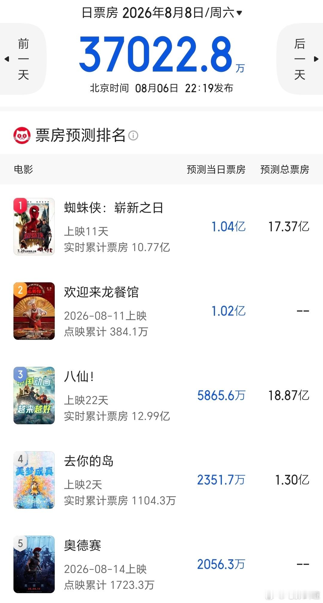 《欢迎来龙餐馆》点映票房预测来了，前两天都能过亿！暑假档其它片子总票房都在降，希