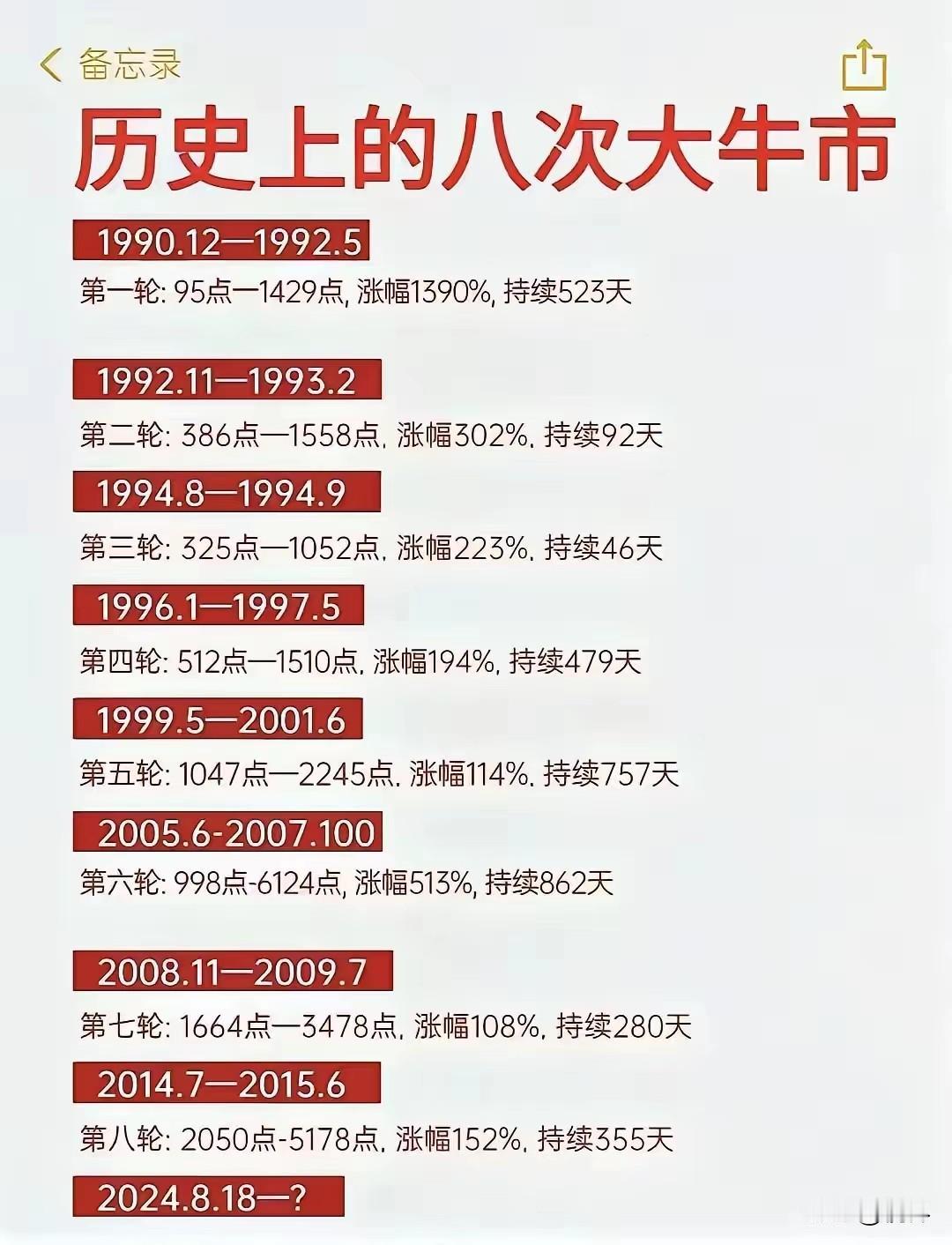 大 A 在过去的岁月中曾见证过八次牛市，涨幅最小的达到了 114%，而最大涨幅竟