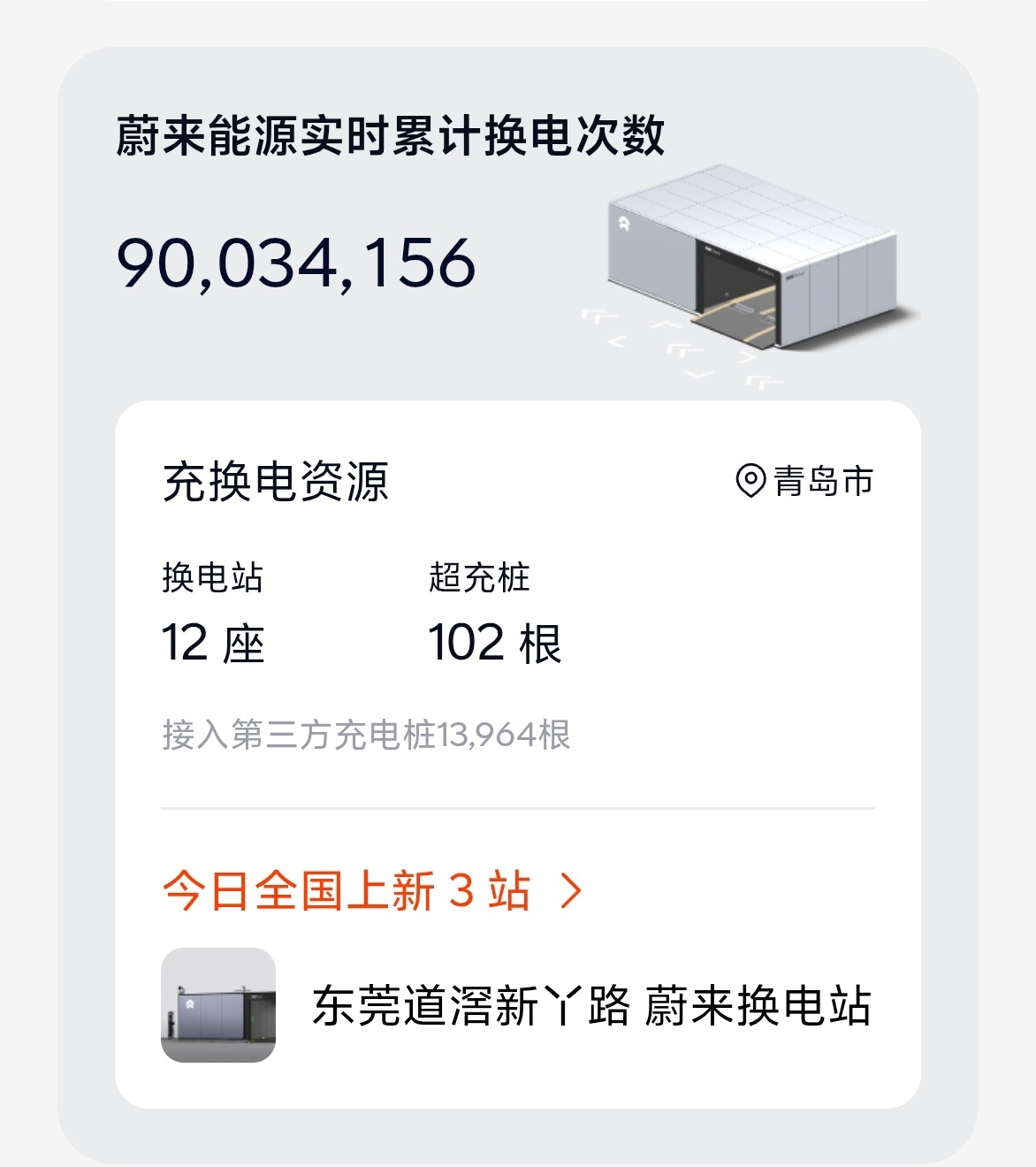 蔚来90,000,000次已经达成，第1亿次换电也不远了 ​​​
