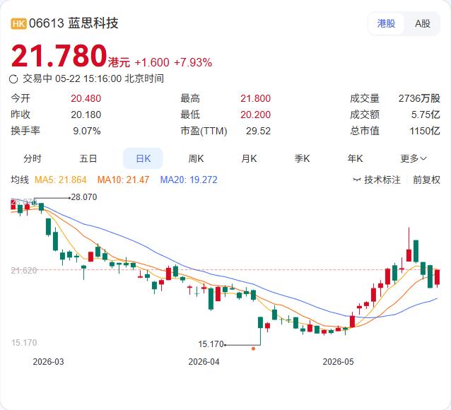 蓝思科技港股盘中涨超8%，报21.80港元。消息面上，公司近日公告拟以7.34亿