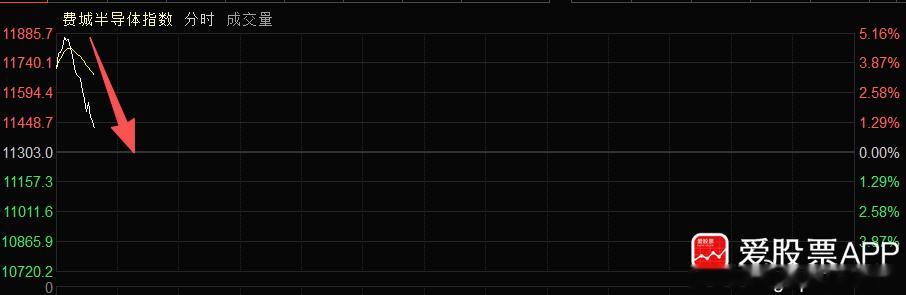 今晚费城半导体指数，开盘涨5%现在涨1%。SK海力士、美光都要绿了，难道是学我们