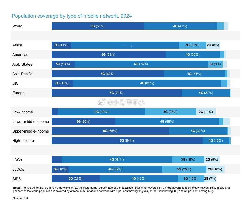 5G低普及率地区：非洲、阿拉伯国家、独联体国家俄罗斯5G普及率不高？？？ 