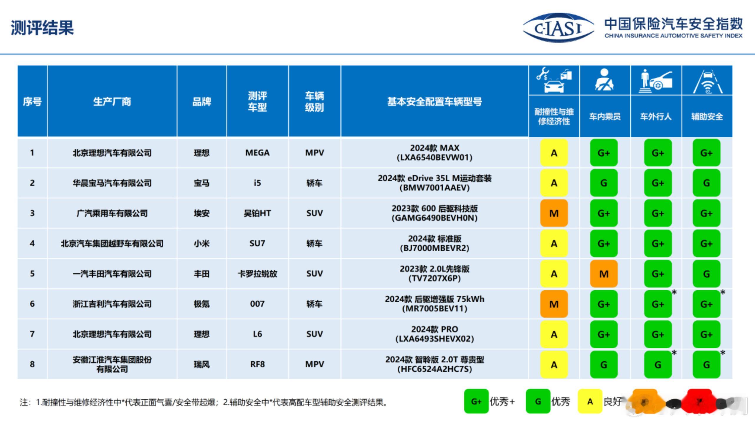 [并不简单]中保研最新测试标准下，理想MEGA、理想L6、小米SU7都拿到了A、