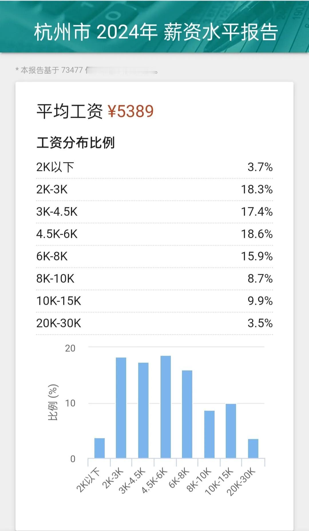 2024杭州各行业真实工资水平图鉴