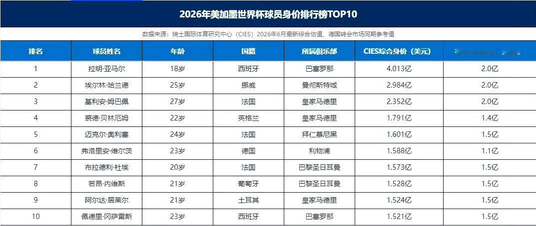 美加墨世界杯球员身价榜：18岁亚马尔4.013亿美元断层领跑，哈兰德、姆巴佩紧随