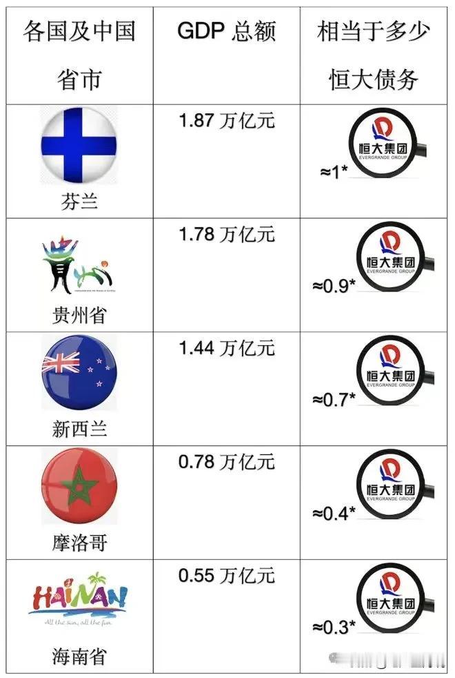 房地产商，一地的债务。仅仅恒大一个公司留下的债坑就高达2.4万亿，要知道2008