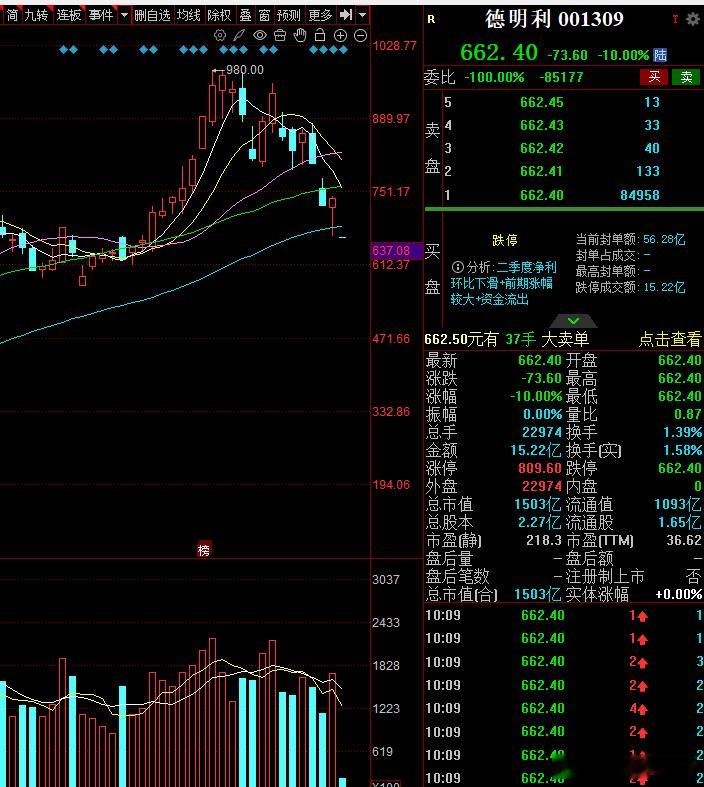 今天老登为什么还敢肆无忌惮的去拉因为存储模组厂短线逻辑破裂了。德明里的财报是压死