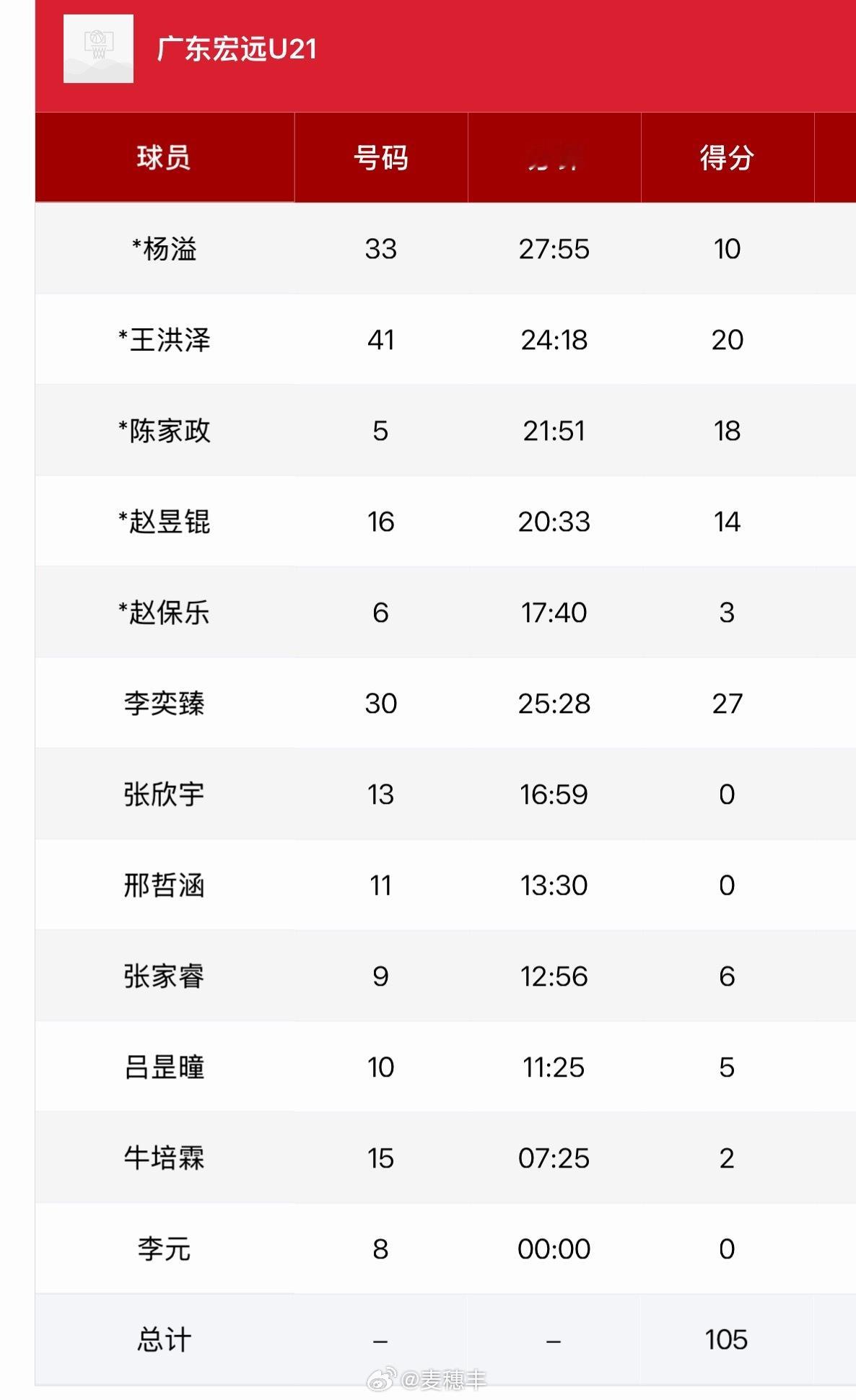 刚结束的一场全国U21青年篮球联赛，广东U21男篮以105比72击败四川U21男