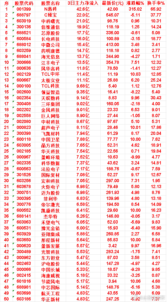 6月29日，前3天主力买入的50名单一览！N惠科：3日净流入 42.6亿，涨跌幅