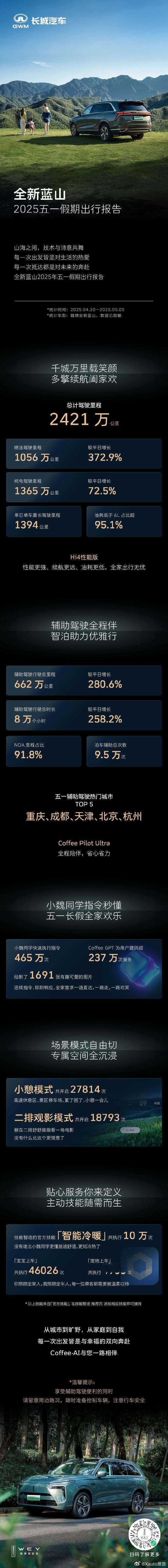 一图读懂魏牌全新蓝山 五一出行报告！长城汽车 ​​​