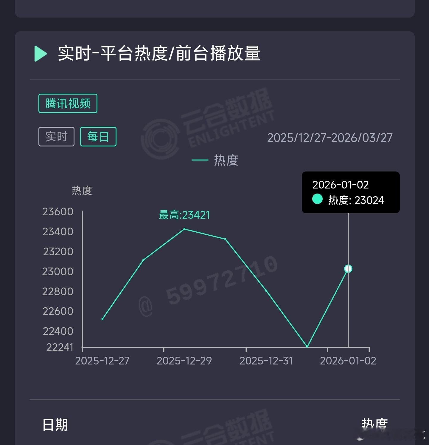 人之初昨日云合推测1150万上下。 