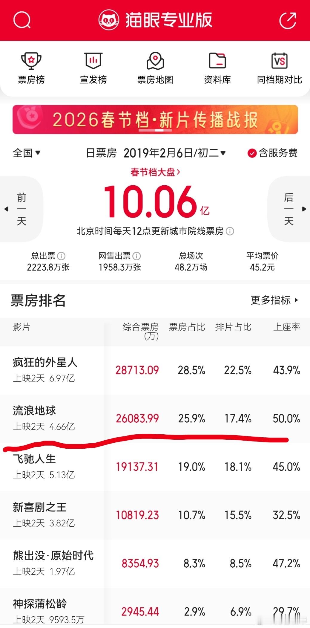 说科幻电影咋咋的，带大家回忆一下2019年《流浪地球》的逆袭之路，当年参赛的有宁