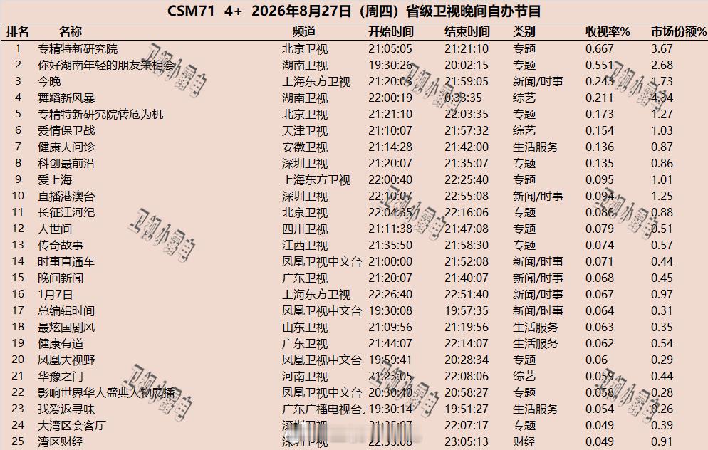 2026年8月27日  csm71 省级卫视 晚间节目收视率 ​​​