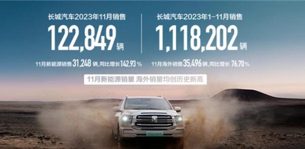 长城官方公布了11月份的销量情况，累计销量为1118202辆，同比增长12.94