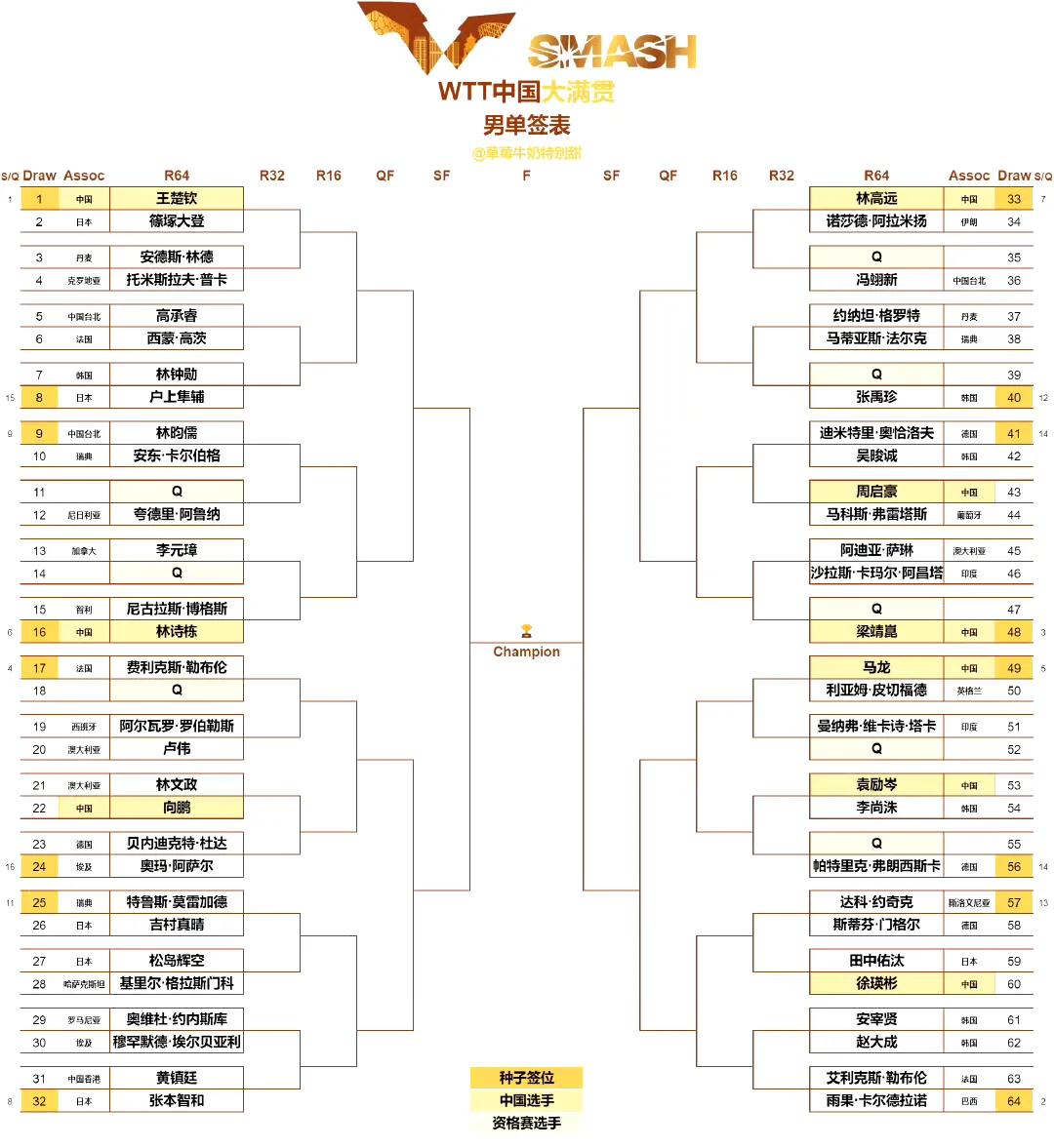 WTT中国大满贯正赛签位表已出，男单上半区相当拥挤，没点实力还挺难挤出1/8区的