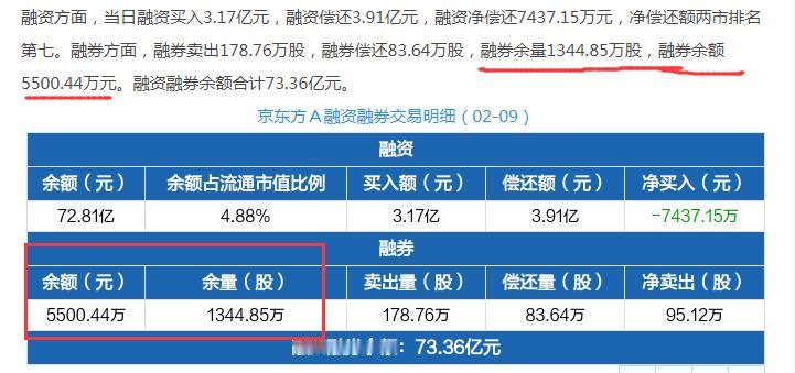 今天，在翻阅京东方A和TCL科技两家公司的融资融券信息时，
发现一个明显的异常，