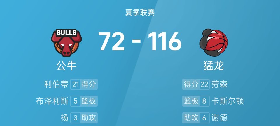 夏季联赛：猛龙44分狂胜公牛 劳森22+6率队大捷在25赛季NBA夏季联赛中，多