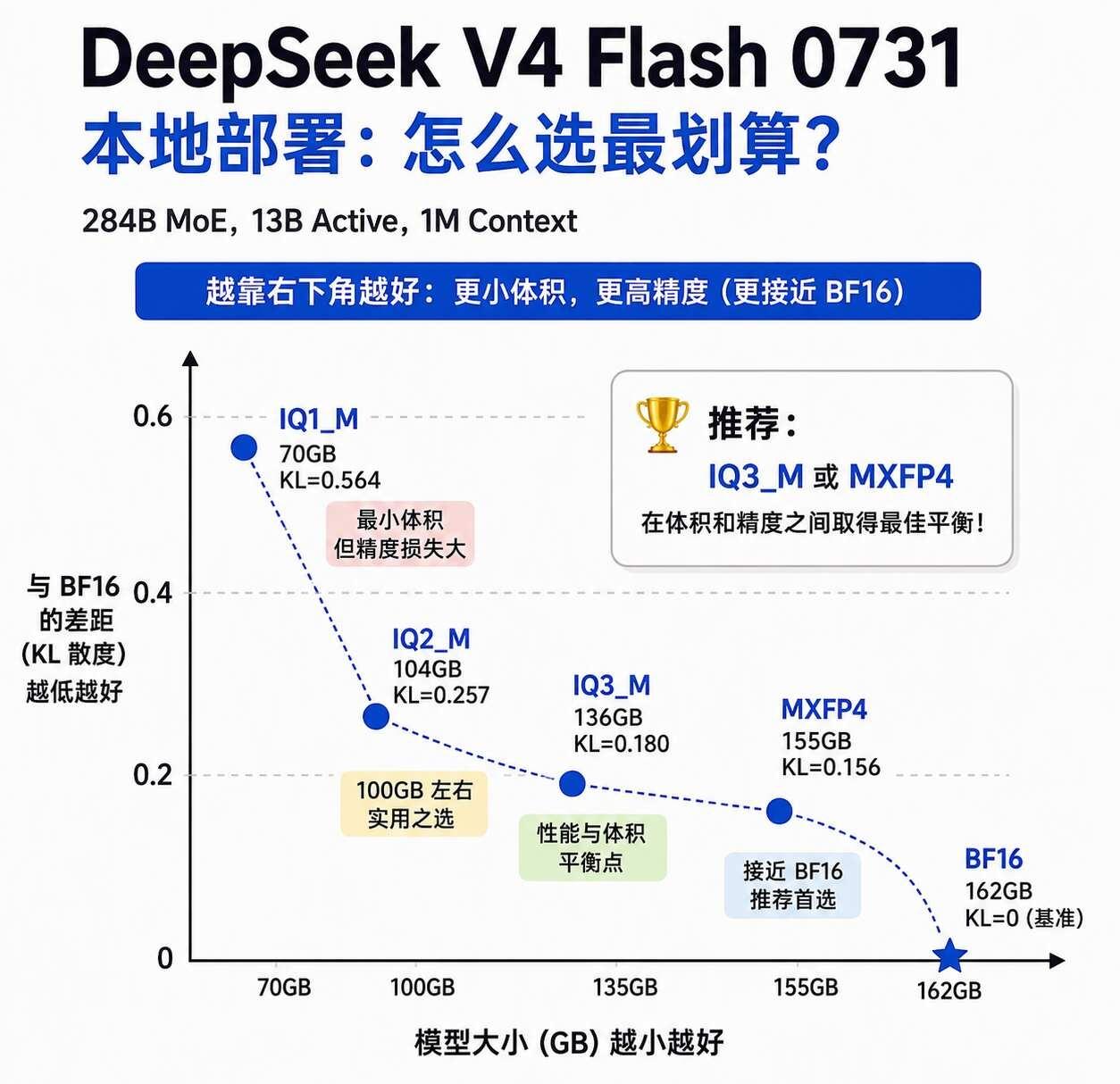 DeepSeek V4 Flash 0731 本地部署建议
参考预算： 18 万