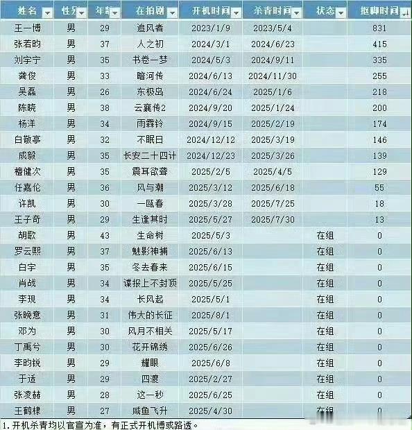 单人过会男女演员原来不仅有人接不了外戏，更有人抠脚好几百天，怎么敢绑单人过会的 