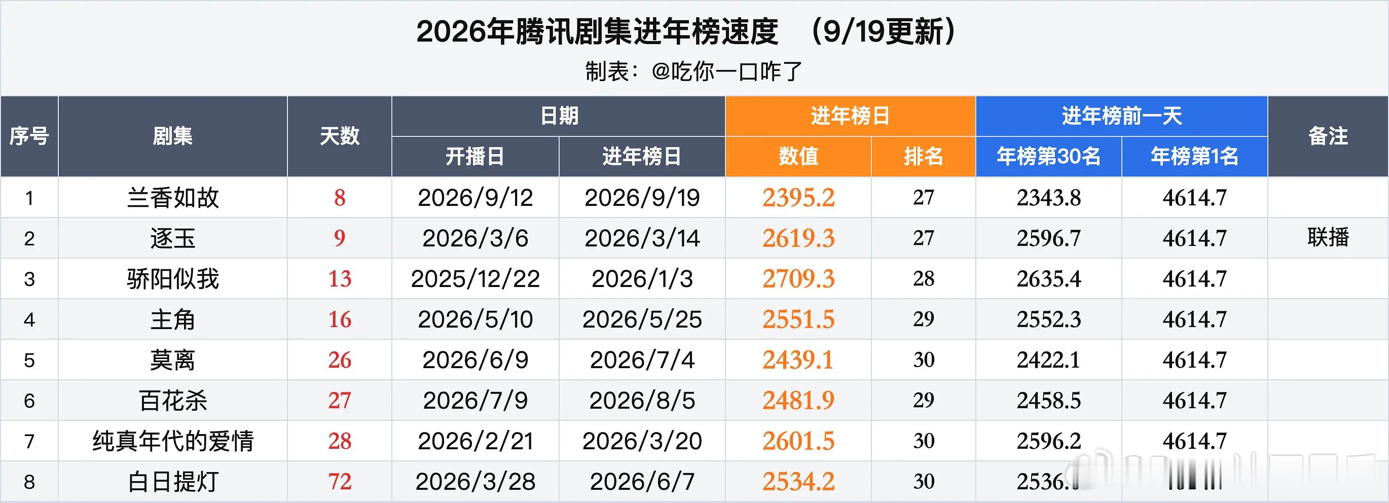 谭松韵、刘学义兰香如故 2026年腾讯视频最快进入年榜剧集，开播第8天今年进入年