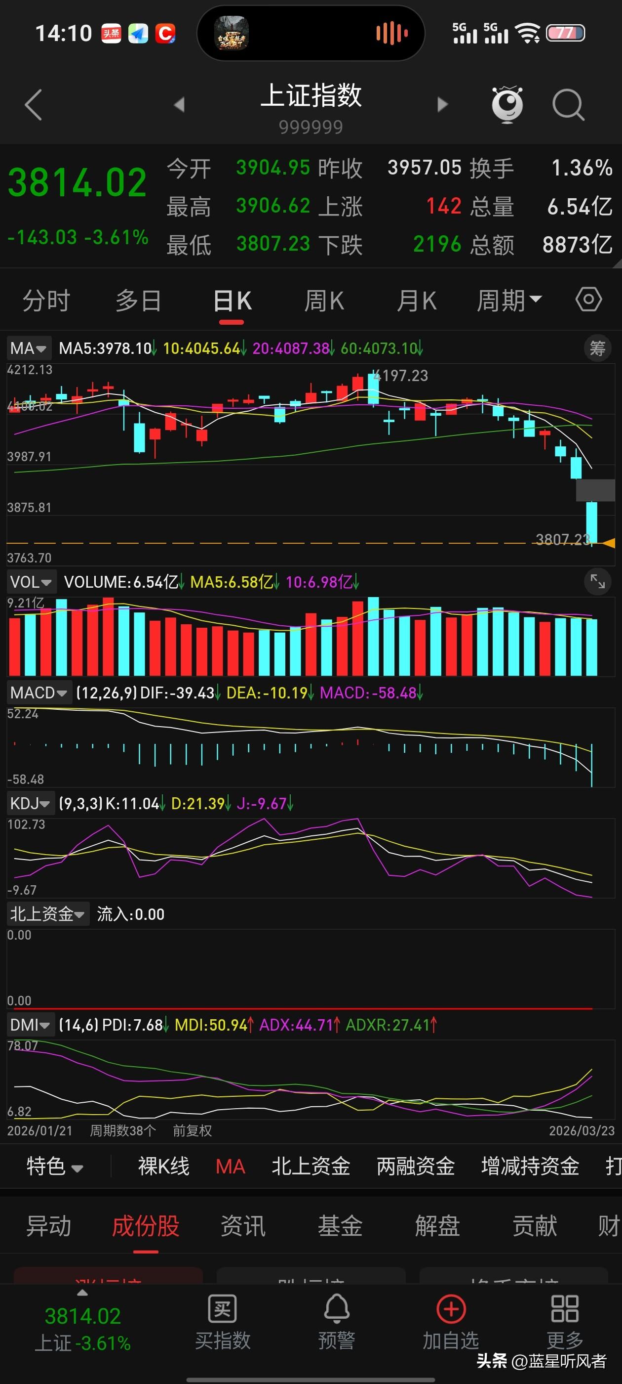 A股这波“过山车”，你坐稳了吗？

家人们，最近A股上证指数这走势，简直比坐过山