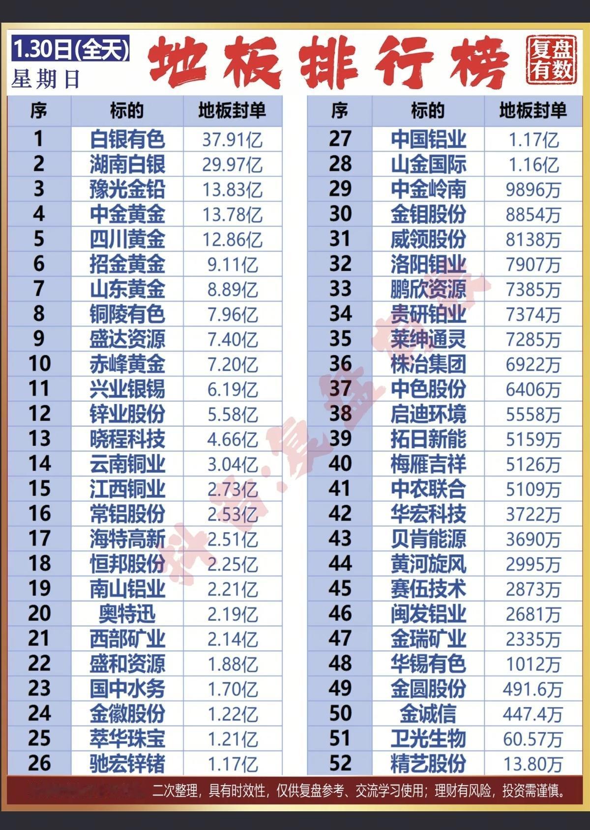 1.30周五  52家跌停板：封单+资金量！
多数集中有色金属、贵金属板块。

