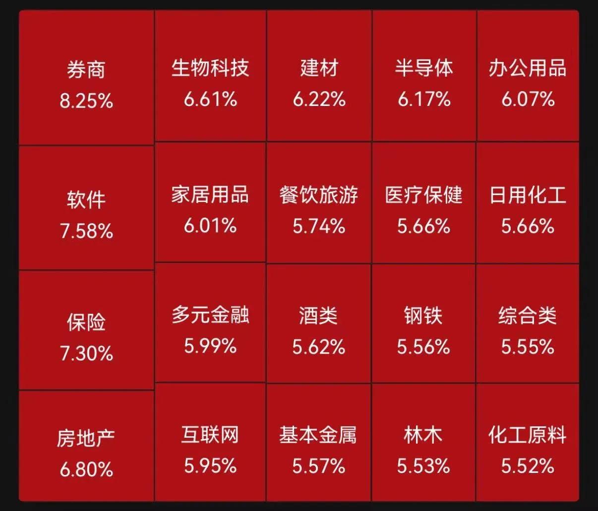 火力全开

沪指大涨5天重回3300点

券商、地产股集体大爆发

沪深成交额突